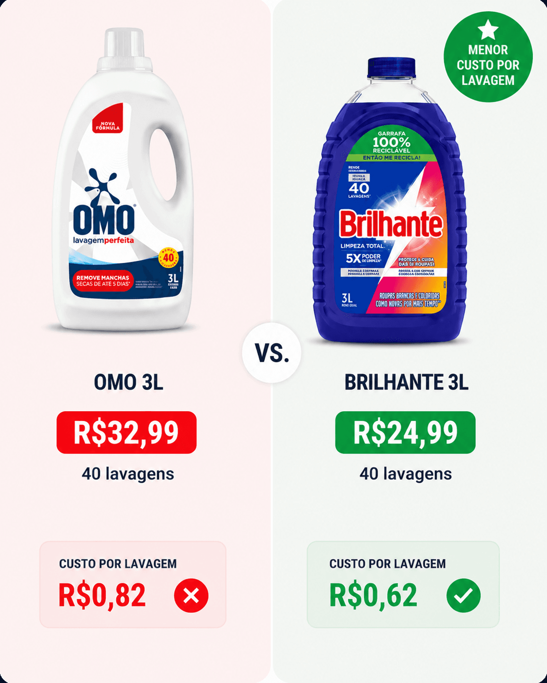 Comparação de custo por lavagem